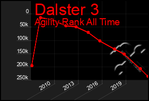 Total Graph of Dalster 3