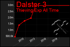 Total Graph of Dalster 3