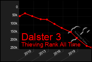 Total Graph of Dalster 3