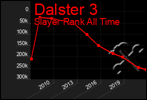 Total Graph of Dalster 3