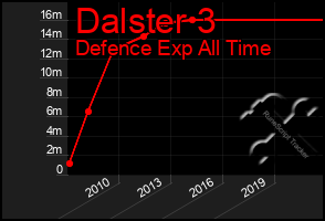 Total Graph of Dalster 3