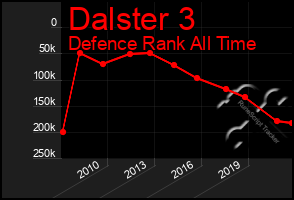 Total Graph of Dalster 3