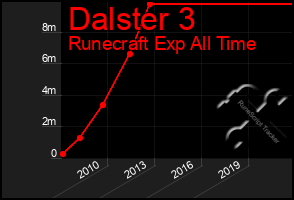 Total Graph of Dalster 3