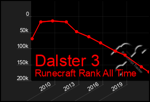 Total Graph of Dalster 3