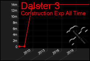 Total Graph of Dalster 3