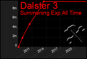 Total Graph of Dalster 3