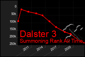 Total Graph of Dalster 3