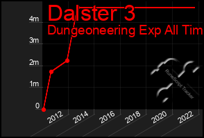 Total Graph of Dalster 3