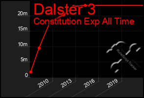 Total Graph of Dalster 3