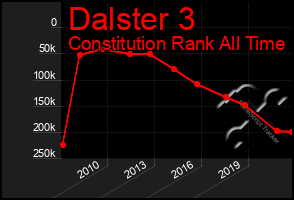 Total Graph of Dalster 3