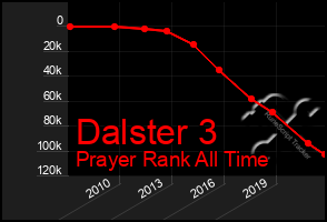 Total Graph of Dalster 3