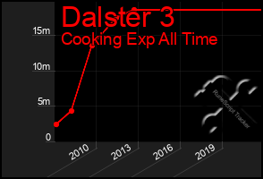 Total Graph of Dalster 3