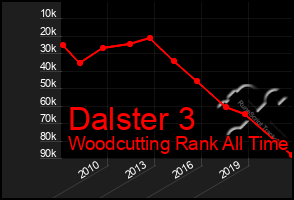 Total Graph of Dalster 3