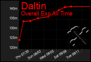 Total Graph of Daltin