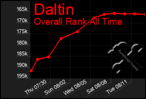 Total Graph of Daltin