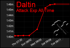 Total Graph of Daltin