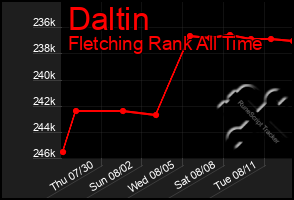 Total Graph of Daltin