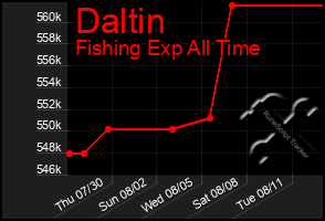 Total Graph of Daltin
