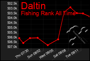 Total Graph of Daltin