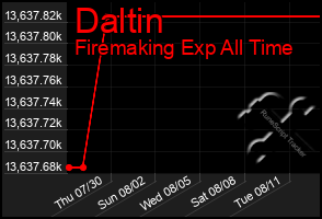 Total Graph of Daltin
