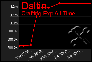 Total Graph of Daltin
