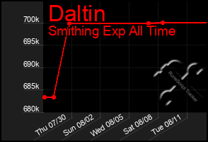 Total Graph of Daltin