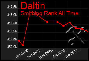 Total Graph of Daltin