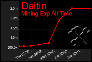 Total Graph of Daltin