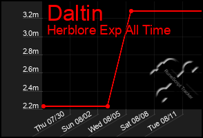 Total Graph of Daltin