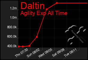 Total Graph of Daltin