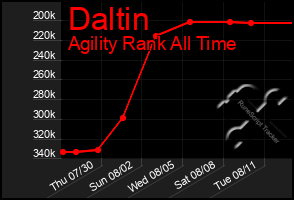 Total Graph of Daltin