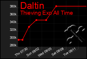 Total Graph of Daltin