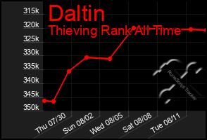 Total Graph of Daltin