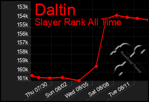 Total Graph of Daltin