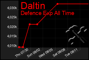 Total Graph of Daltin