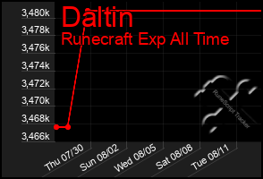 Total Graph of Daltin