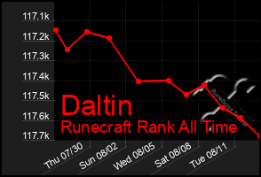 Total Graph of Daltin