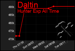 Total Graph of Daltin