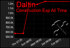 Total Graph of Daltin