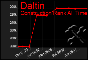 Total Graph of Daltin