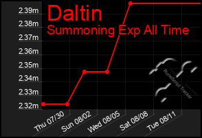 Total Graph of Daltin