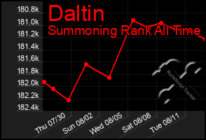 Total Graph of Daltin
