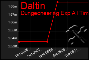 Total Graph of Daltin