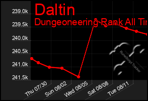 Total Graph of Daltin