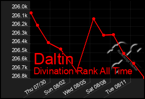 Total Graph of Daltin