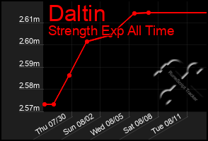 Total Graph of Daltin