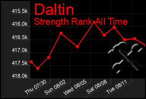 Total Graph of Daltin