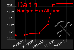Total Graph of Daltin