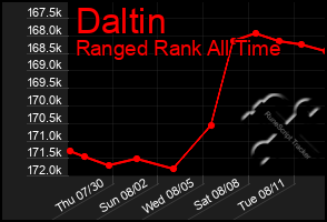 Total Graph of Daltin
