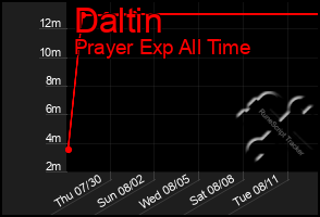 Total Graph of Daltin
